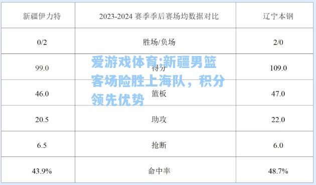 爱游戏体育:新疆男篮客场险胜上海队，积分领先优势