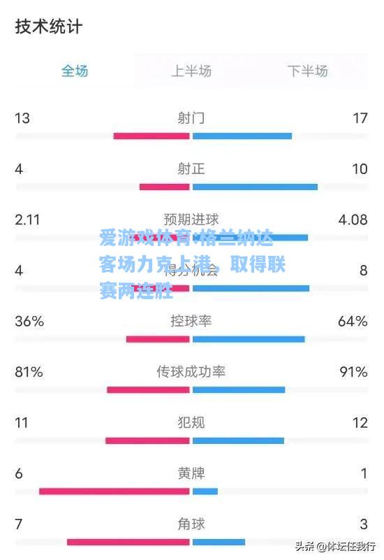 爱游戏体育:格兰纳达客场力克上港，取得联赛两连胜