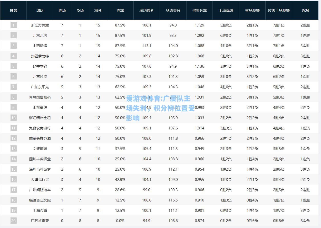 爱游戏体育:广厦队主场失利，积分榜位置受影响