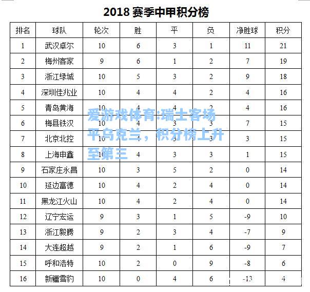 爱游戏体育:瑞士客场平乌克兰，积分榜上升至第三