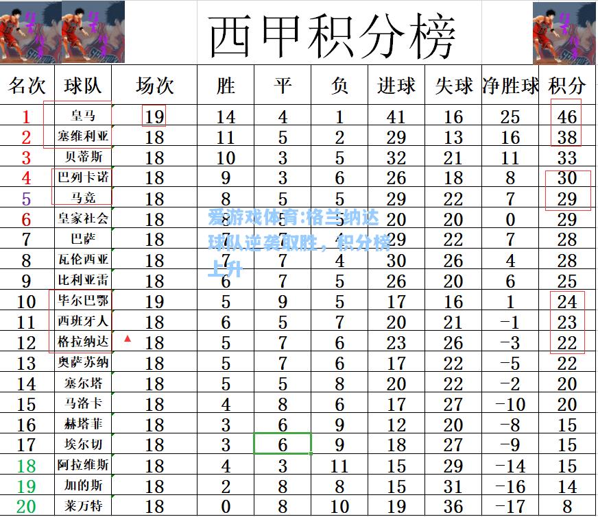 爱游戏体育:格兰纳达球队逆袭取胜，积分榜上升