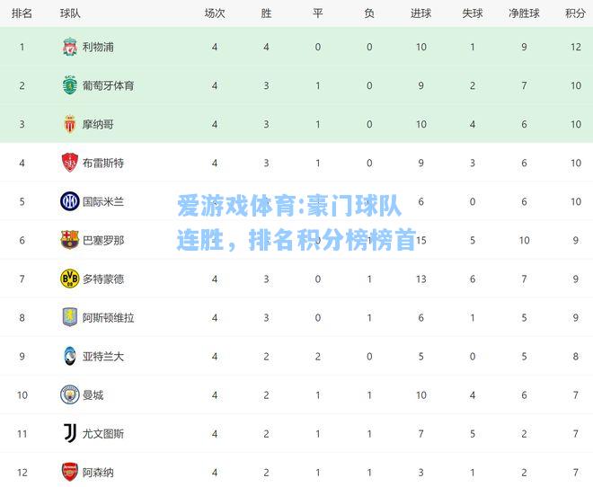 爱游戏体育:豪门球队连胜，排名积分榜榜首